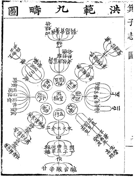 洪範九罡圖|【故國神遊】天賜洛書，洪範治世－－大夏篇③ (組圖) 洪範九疇